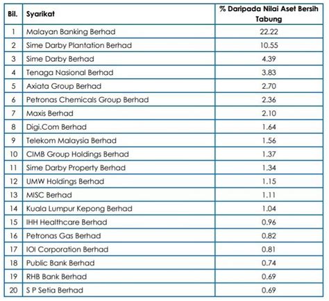 What You Should Know About Amanah Saham Bumiputera Asb And Amanah