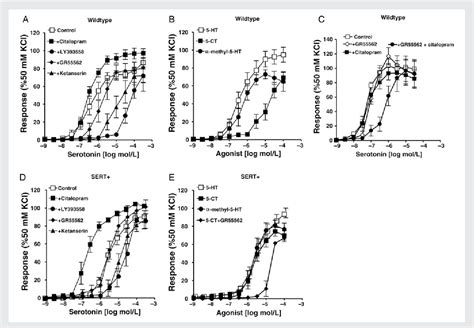 Figure 1 From In Vivo Effects Of A Combined 5 Ht1b Receptor Sert