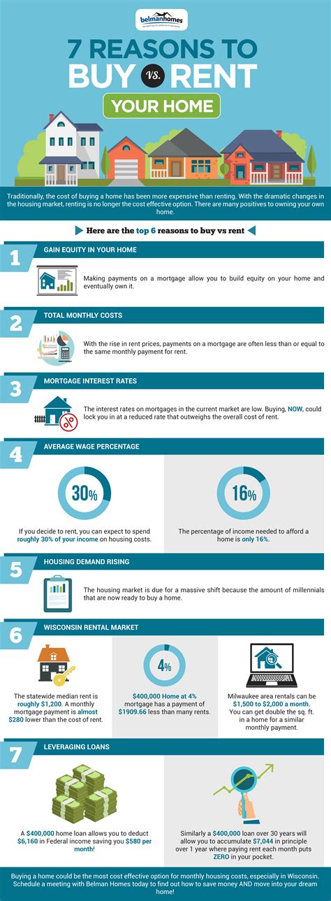 Infographic Reasons To Buy Vs Rent Your Home Belman Homes