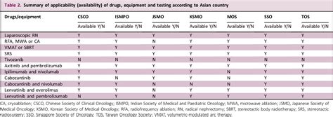 Table 2 From Pan Asian Adapted Esmo Clinical Practice Guidelines For The Diagnosis Treatment