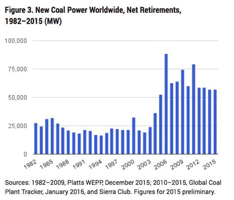 Hundreds Of Coal Plants Are Still Being Planned Worldwide — Enough To Cook The Planet Vox