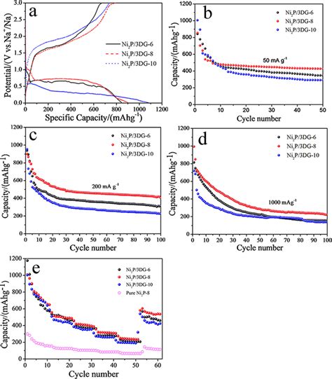 A The Charge Discharge Curves Of Ni2p 3dg‐6 Ni2p 3dg‐8 And Download Scientific Diagram