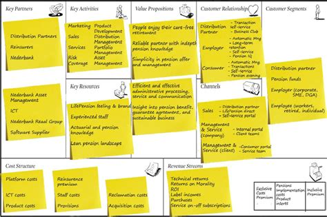 비즈니스 모델 캔버스 Business Model Canvas PLAYLab s Blog