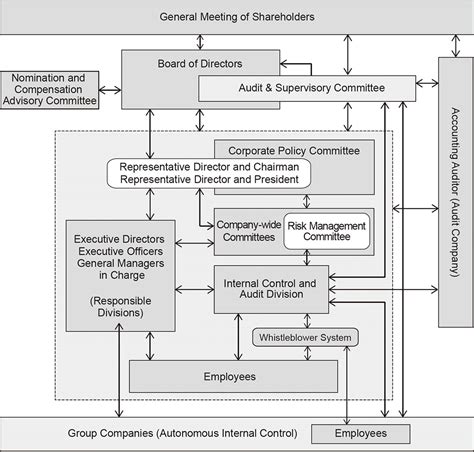 Corporate Governance