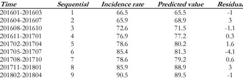 Grey Neural Network Combination Model Prediction Result Fitting Graph