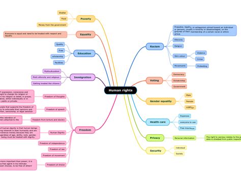 Human Rights Mind Map