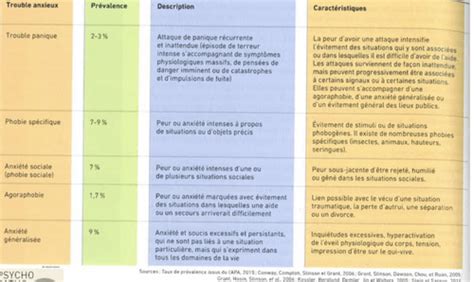 Troubles Anxieux Flashcards Quizlet