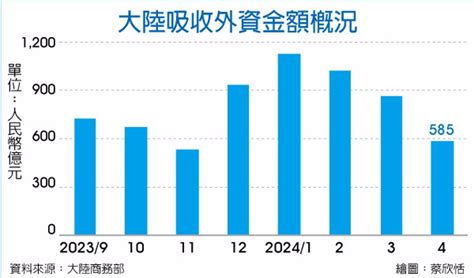 數字看中國｜陸外資投資前四月人民幣3602億元 年減279％ 兩岸 工商時報