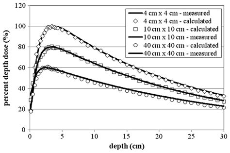 The PDD Curves From The 18 MV Beam For 4 Cm 4 Cm 10 Cm 10 Cm And