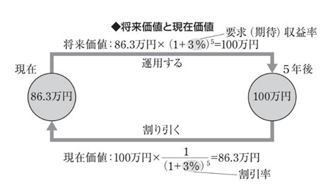 「5年後に100万円もらえる宝くじ」にいくら払う？ カモられないための正解は33 Finasee（フィナシー）