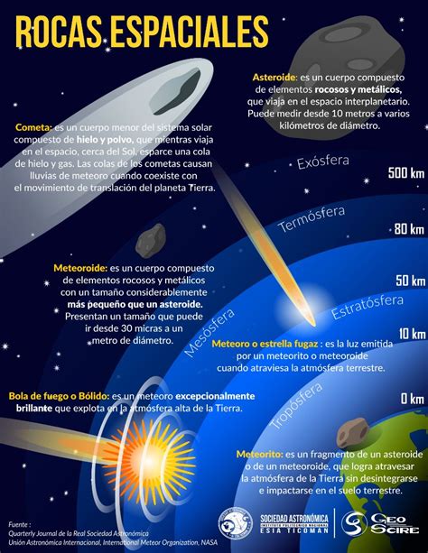 Asteroides Cometas Meteoros 2023