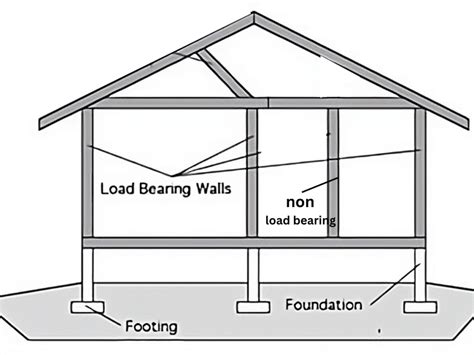 How To Identify Load Bearing Walls Barrie Renovations