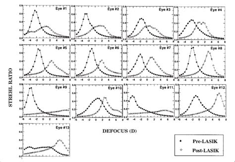 Strehl Ratio As A Function Of Defocus Relative To Z For All