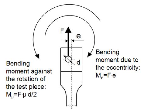 Frequency Of Bending Stressaxial Stress Ratio Using Different Gripping