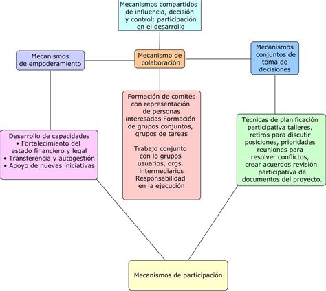 INTERVENCION PSICOSOCIAL Mapa Mental