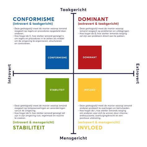 Het Disc Model Helder En Eenvoudig Uitgelegd Hrm Profielen