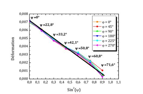 Résultats De La Mesure De La Contrainte Par La Méthode Du Sin 2 ψ Sur