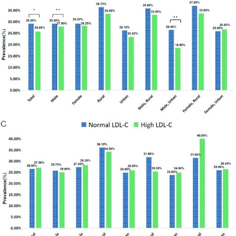 Prevalence Of Cognitive Impairment By Dyslipidaemia Rate In The Gender