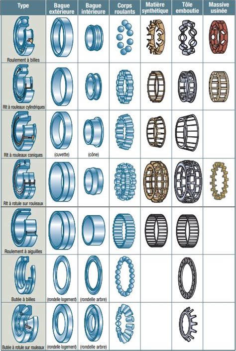 D Tail Des Diff Rents Types De Roulements Roulement Savant