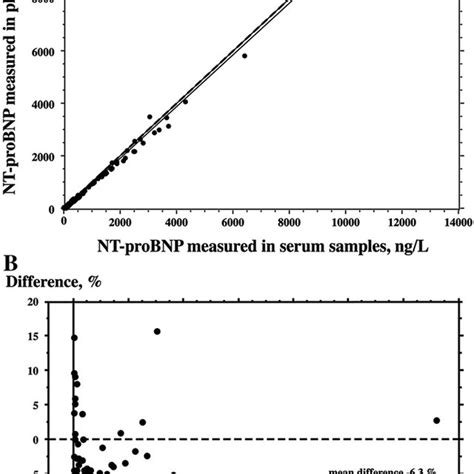 Part A Linear Regression Of Nt Probnp Values Respectively Measured By Download Scientific