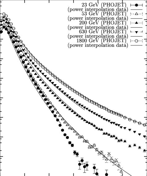 Transverse Momentum Distributions Of Charged Hadrons The Results Of Download Scientific