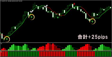 【未使用】1日20pips～50pipsを堅実に獲る Fx 平均勝率80％ トレード手法 Mt4 矢印サインツール スキャルピング