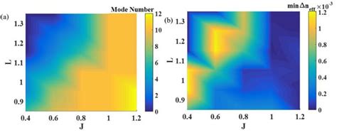 Variation Of A Mode Number And B Minimum Effective Refractive Index Download Scientific