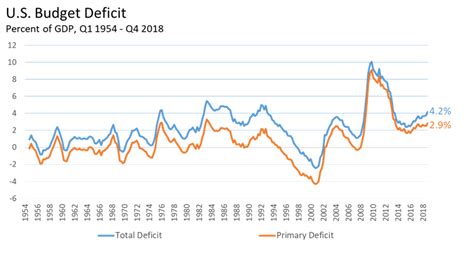 Deficit Spending