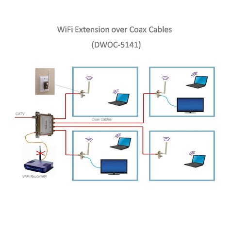 WiFi-over-Coax Extender Kit – Dualcomm