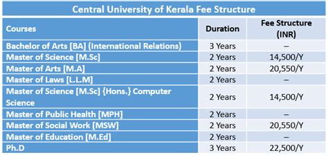 Central University of Kerala Fee Structure 2019 | CUK Kasaragod Courses ...