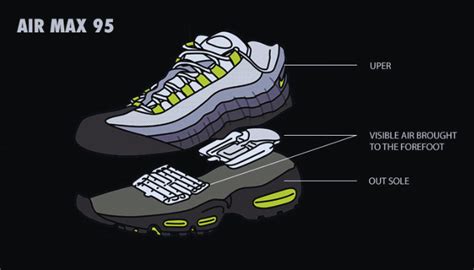 Nike Air Max 95 Vs 97 Which Air Max To Choose In 2023