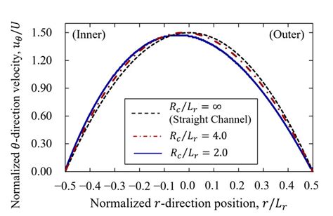 Velocity Profiles Of Curvilinear Channel With Cells A