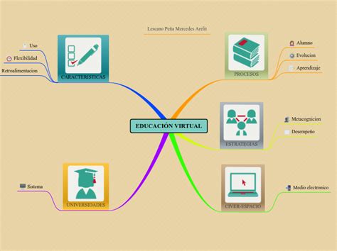 EDUCACIÓN VIRTUAL Mind Map