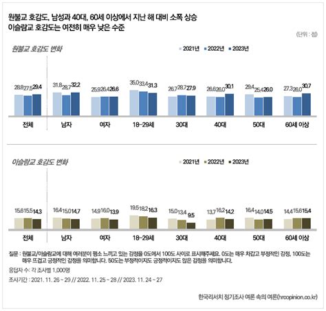 2023 종교인식조사 주요 종교 호감도