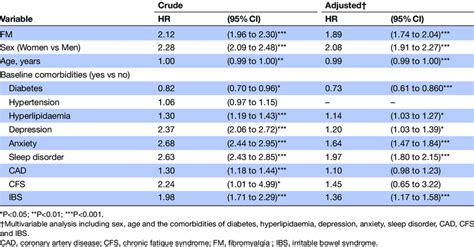 Cox Model With Hrs And 95 Cis For Migraine Associated With Fm And