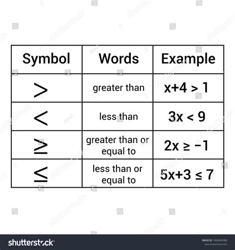 Inequality Signs