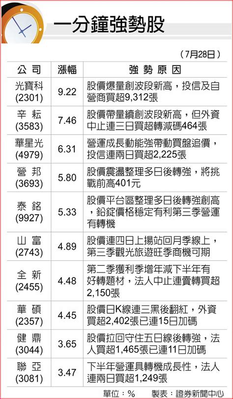 一分鐘強勢股 B2 法人看市 20230729