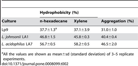 Cell Surface Hydrophobicity Of Lp9 And Other Probiotic Cultures