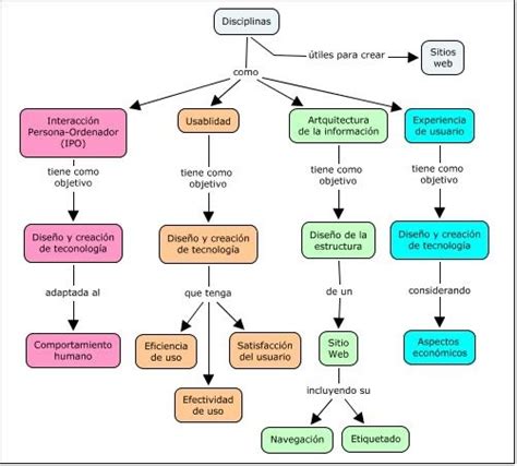 Paginas Web Para Hacer Mapas Conceptuales Phore