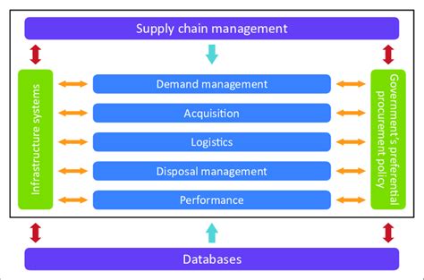 Supply Chain Management Framework