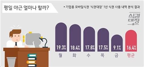 하루 직장인 10명 中 2명 야근금요일 야근율 뚝 국회뉴스