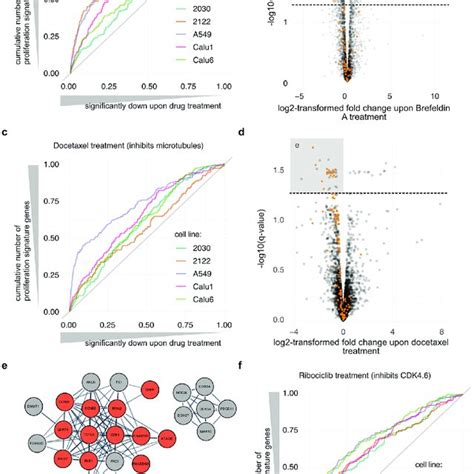 Signature Genes Of Cell Proliferation A B Definition Of The Cutoff