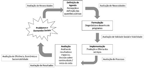 3 Ciclo De Políticas E Programas Públicos E Os Momentos De Cada