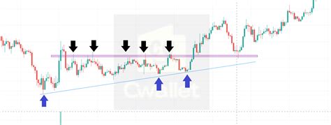 Technical Analysis Identifying Breakouts And Fakeouts