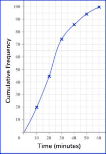 Cumulative Frequency Math Steps Examples Questions