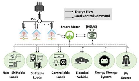 Energies Free Full Text Home Energy Management System Embedded With