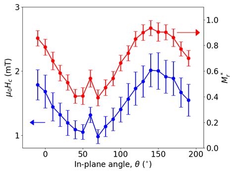 Range Of Coercive Field µ0hc Left Axis And Average Hc Right Axis Vs Download Scientific