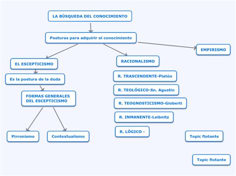 LA BÚSQUEDA DEL CONOCIMIENTO Mind Map