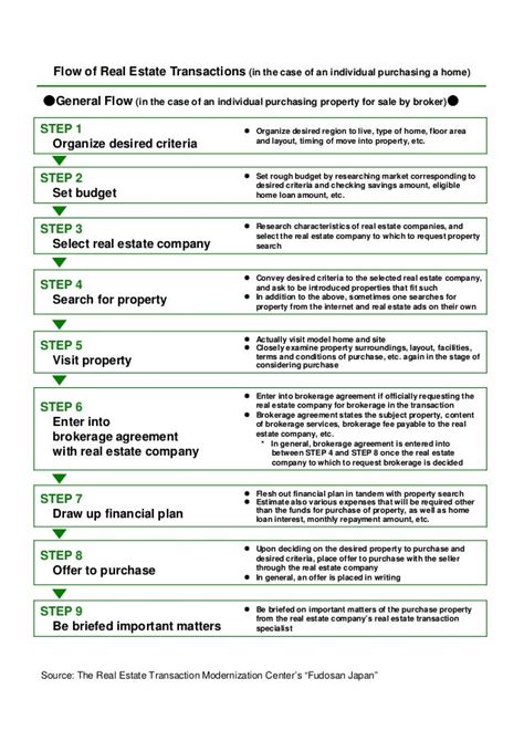 Real Estate Transaction Flow Chart A Visual Reference Of Charts