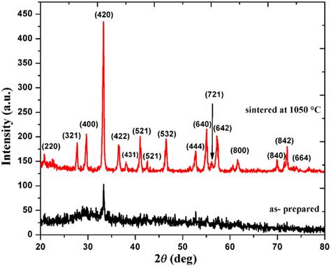 XRD patterns of as prepared YAGCe 3þ phosphor powder and sintered at